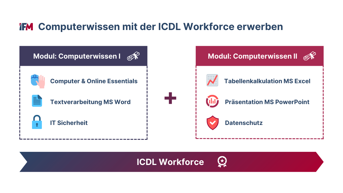 ICDL Workforce kann mit IFM-Modulen Computerwissen 1 und 2 erworben werden