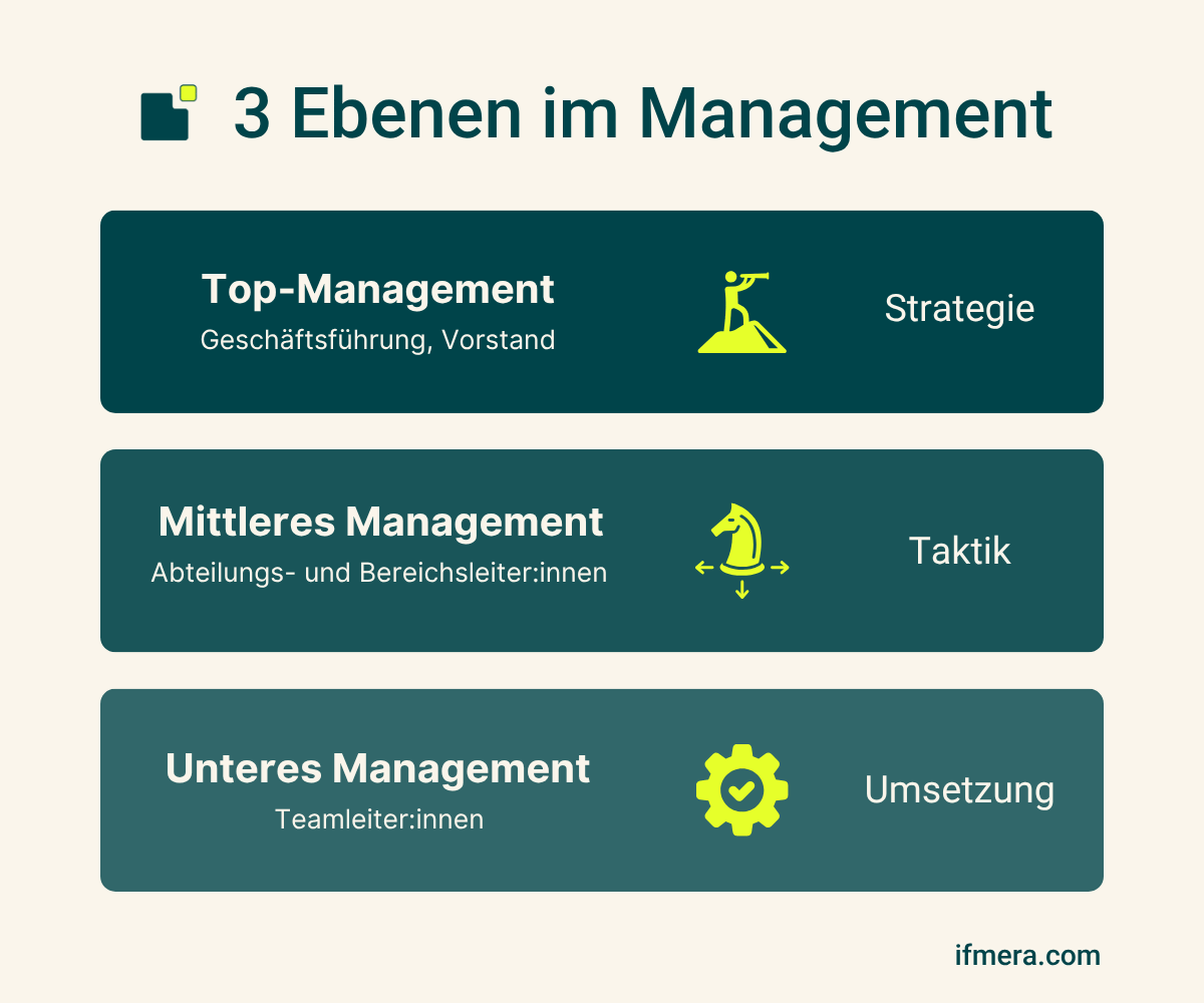 Darstellung der 3 Managementebenen: Top-Management (Strategie), Mittleres Management (Taktik), Unteres Management (Umsetzung) mit Beispielen für Rollen.