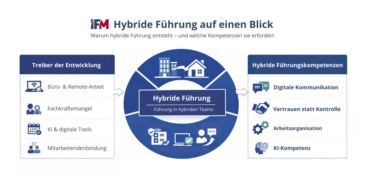 Infografik zeigt Treiber und Kompetenzen von hybrider Führung