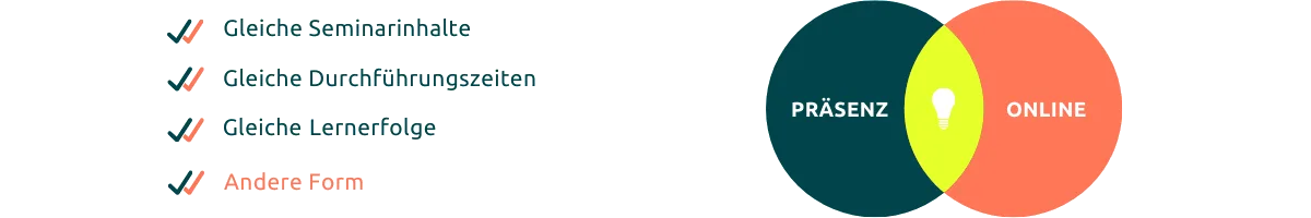 Venn-Diagramm von Präsenz- und Online-Formaten mit gleicher Seminarinhalt, Durchführungszeiten und Lernerfolge, aber anderer Form.